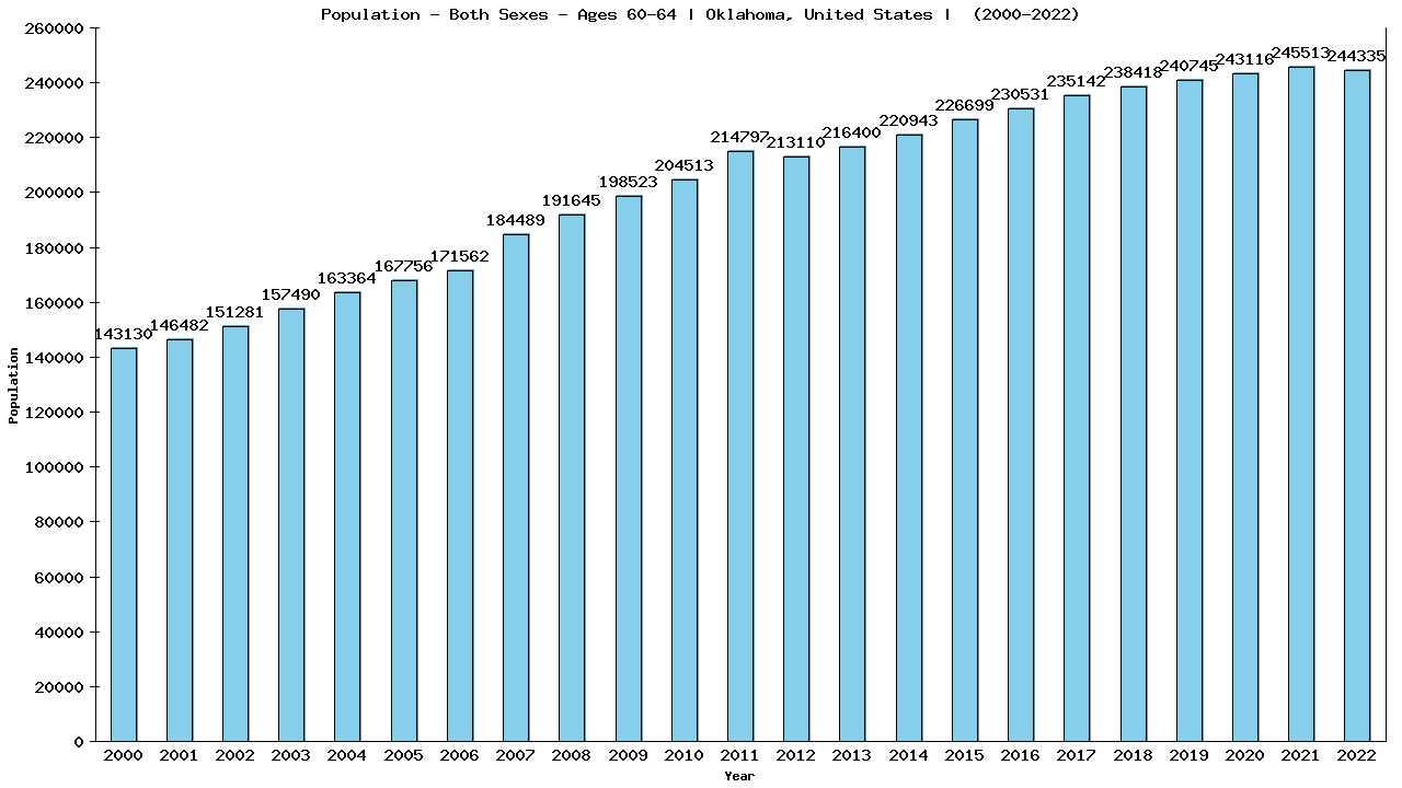 Graph showing Populalation - Male - Aged 60-64 - [2000-2022] | Oklahoma, United-states